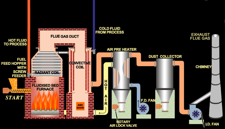 Technology Of Heat Transfer In Refinery